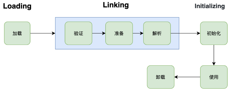 Java JVM类加载顺序详解
