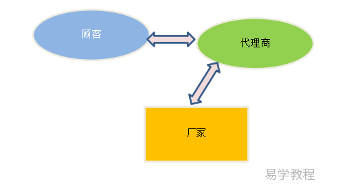 什么是代理