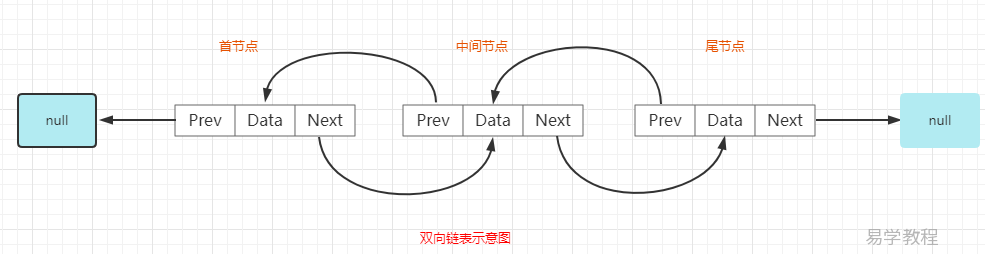 Java实现双向链表