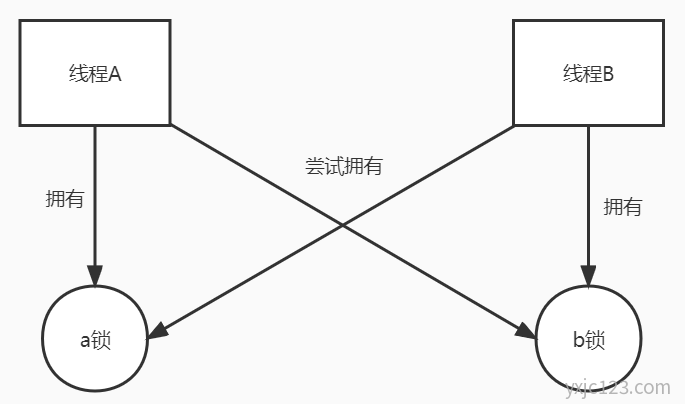 Java多线程死锁