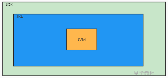 Java中JDK、JRE、JVM的区别