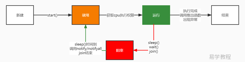 Java中多线程的生命周期