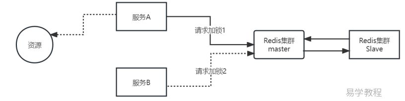 Redis实现分布式锁