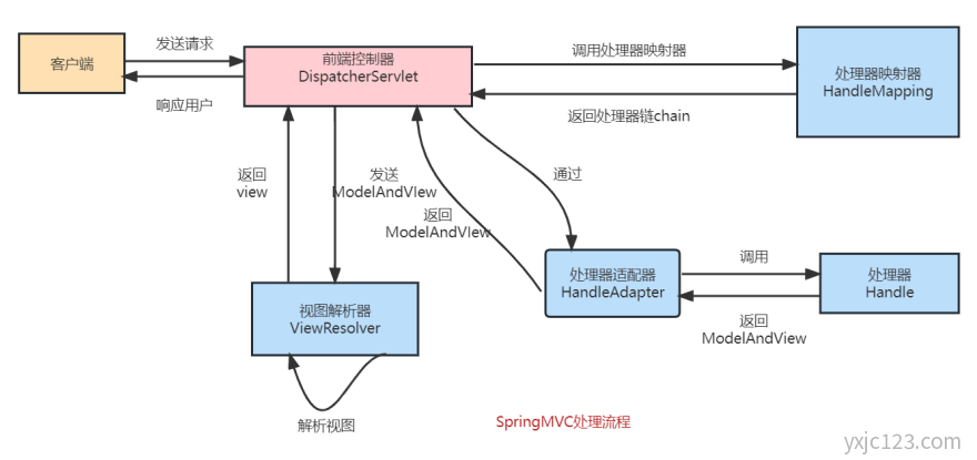 SpringMVC处理流程