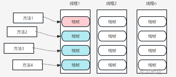 JVM栈帧