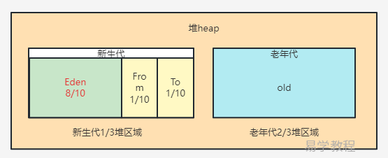 JVM1.8 堆