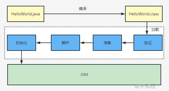 JVM类加载器加载流程