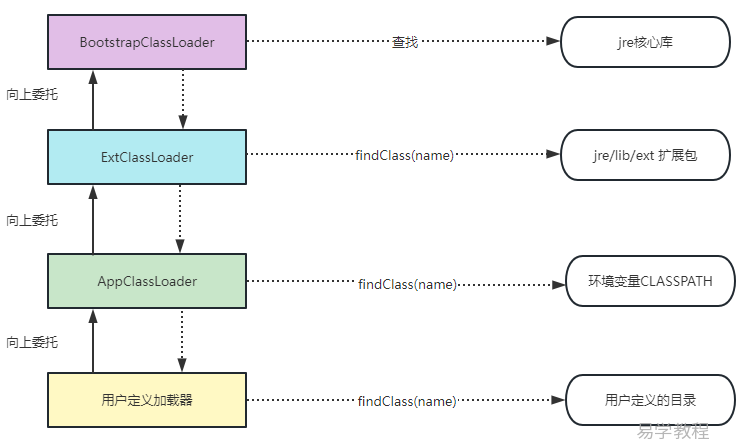 JVM类加载器双亲委派