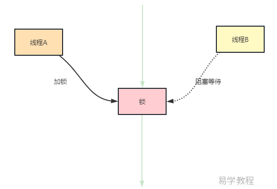 Mysql悲观锁和乐观锁