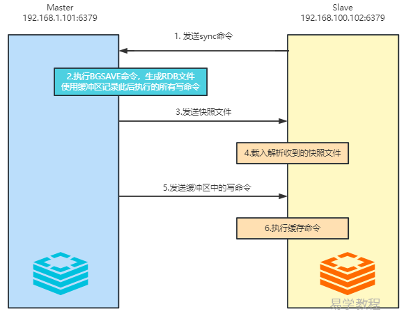 Redis主从模式执行流程