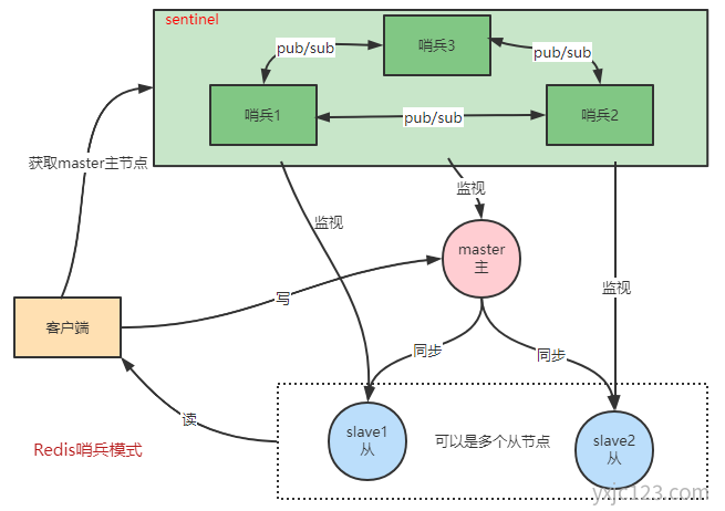 Redis分布式哨兵模式