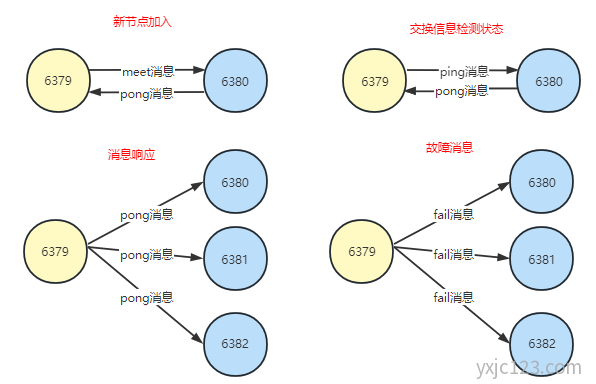 Redis 集群Gossip协议