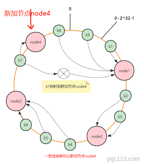Redis一致性hash新加节点