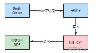 RDB模式
