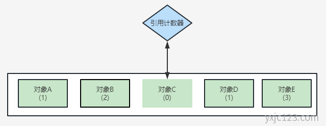 JVM 引用计数器算法