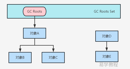 JVM 可达性分析算法 