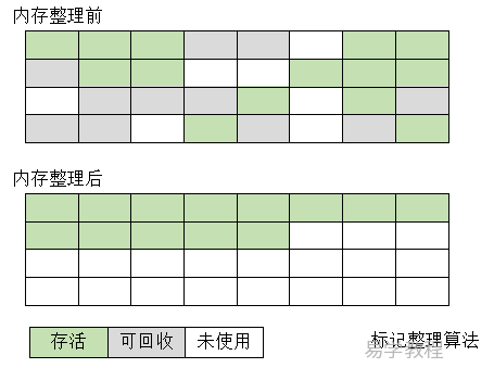 JVM 标记整理算法