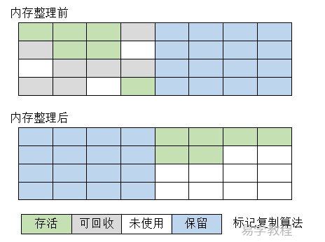 JVM 标记复制算法 