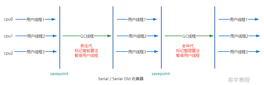 Serial / Serial Old 收集器