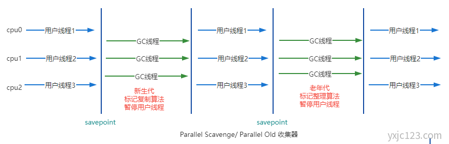 Parallel Scavenge/ Parallel Old 收集器