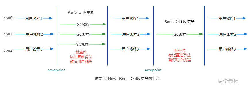 ParNew和Serial Old收集器的组合