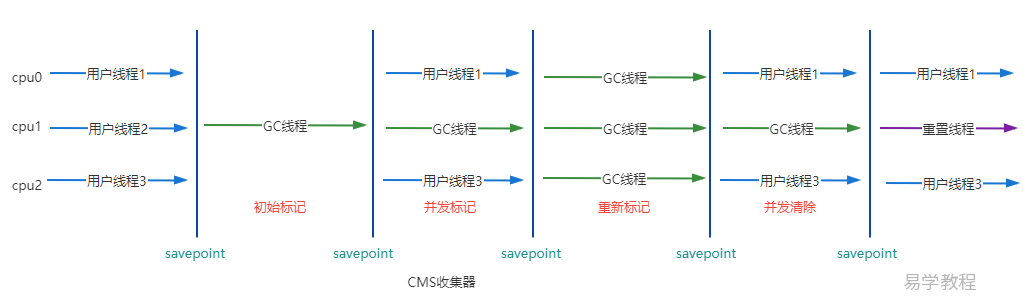 CMS垃圾收集器