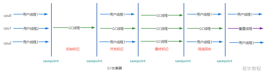 G1收集器