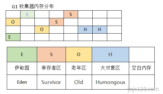 G1收集器的内存分布 