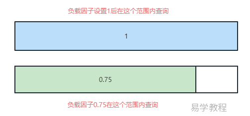 加载因子为什么是0.75