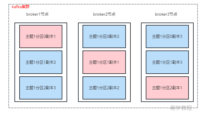 kafka副本机制和相关概念