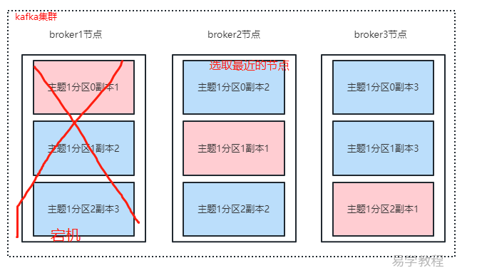 kafka副本ISR选举