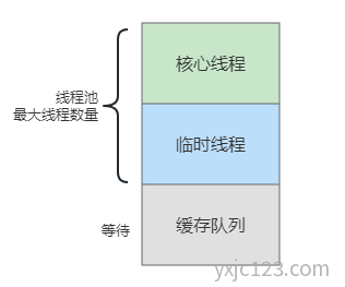 线程池的组成结构