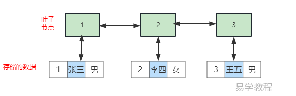 Mysql聚簇索引