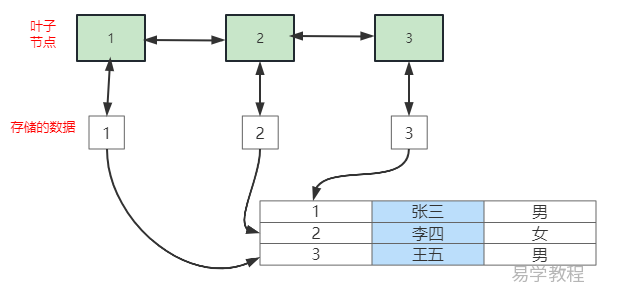 Mysql非聚簇索引