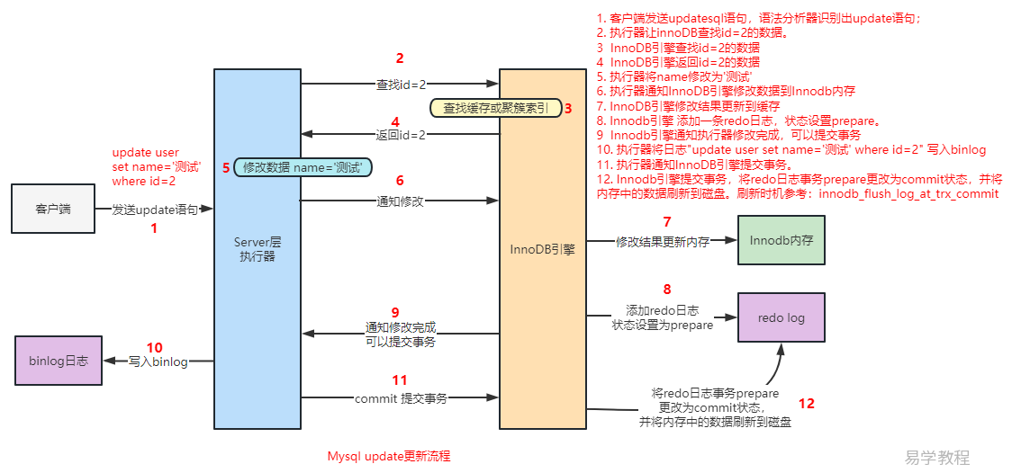 Mysql 更新流程