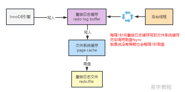 Mysql redo log 刷盘