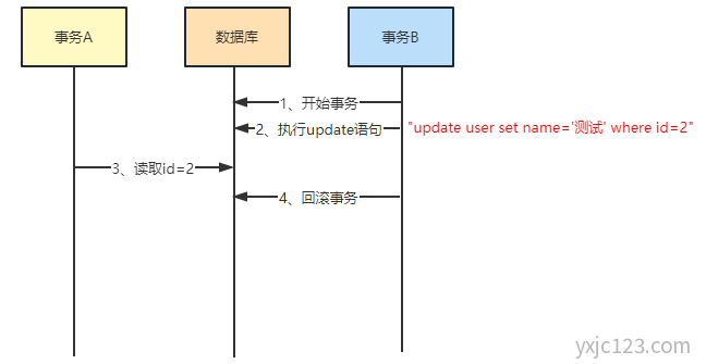 Mysql 脏读