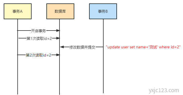 Mysql 脏读、不可重复读、幻读