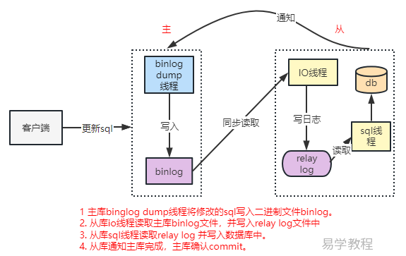 Mysql 主从复制