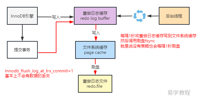 Mysql redo log 刷盘参数