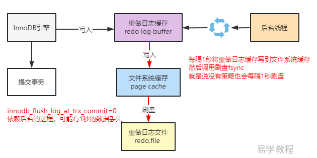 Mysql redo log 刷盘参数