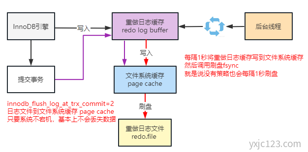 Mysql redo log 刷盘参数