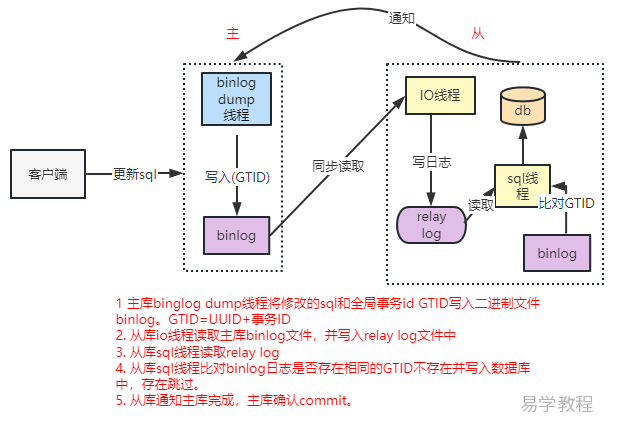 Mysql GTID全局事务ID