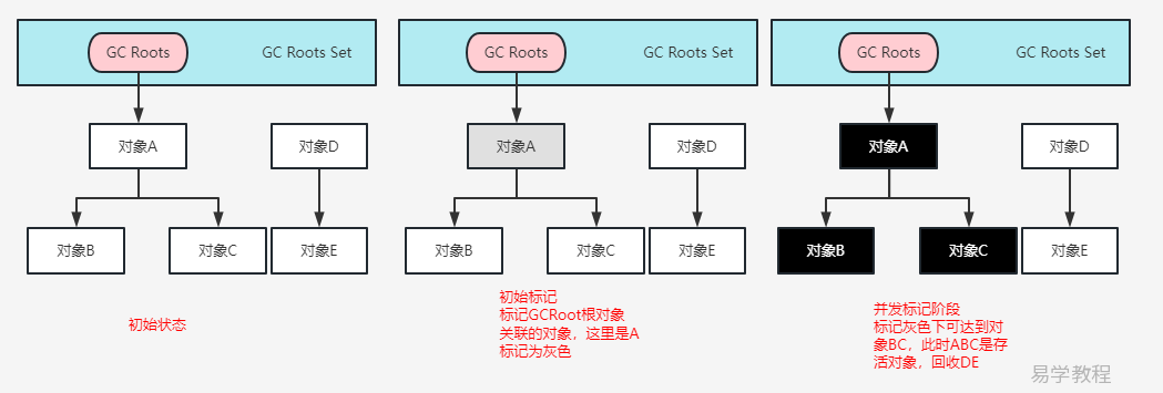 JVM三色标记法