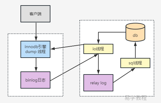 Mysql 全局事务