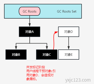 JVM三色标记算法漏标