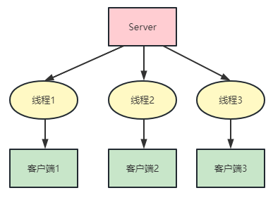 Java中BIO，NIO，AIO