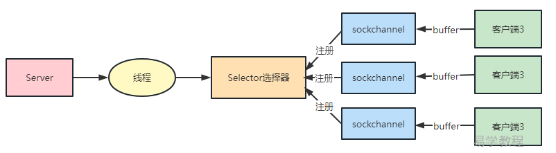 Java中BIO，NIO，AIO