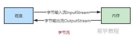 Java中字节流和字符流