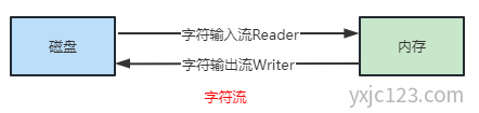 Java中字节流和字符流